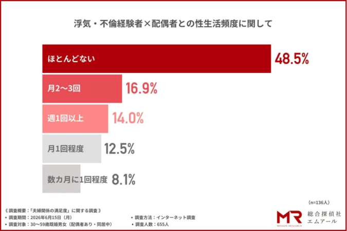 浮気・不倫経験者×配偶者との性生活頻度に関して