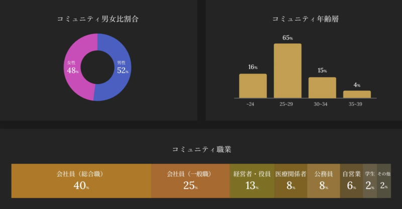 コミュニティの男女比、年齢層、職業構成を示すグラフ