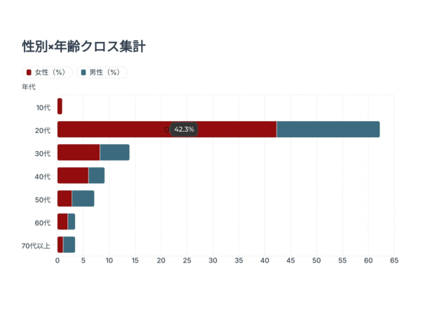性別×年齢クロス集計