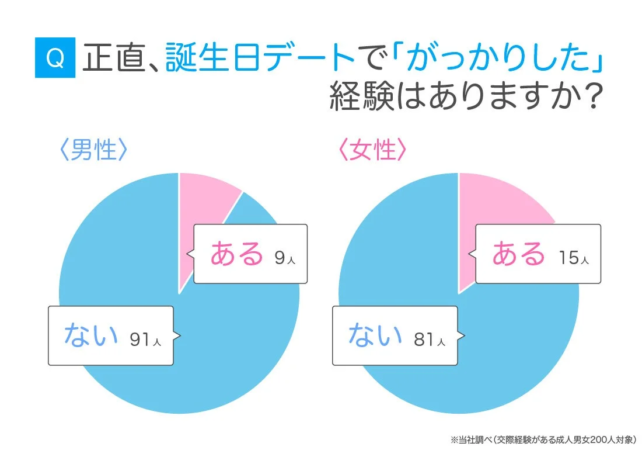 がっかりした経験の有無