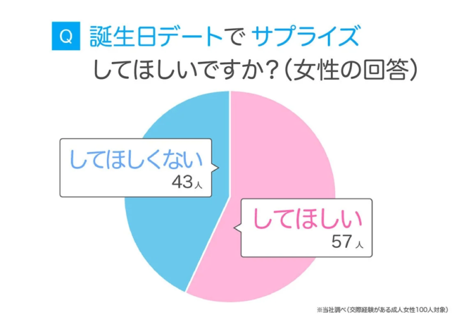 女性のサプライズ意識