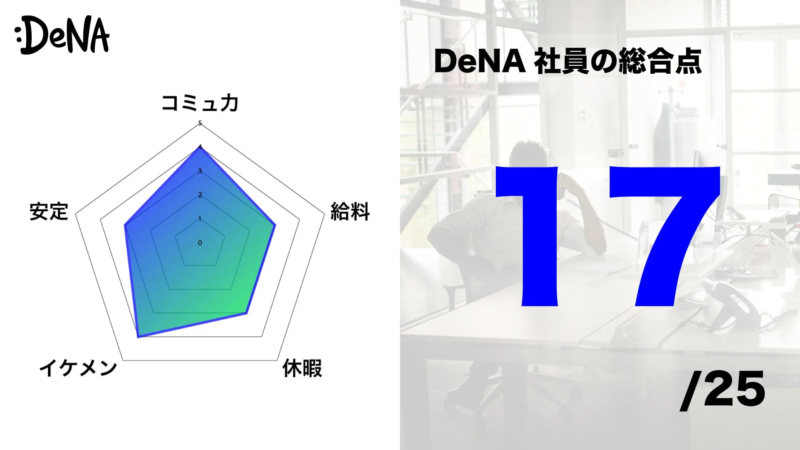 DeNA 社員の総合点