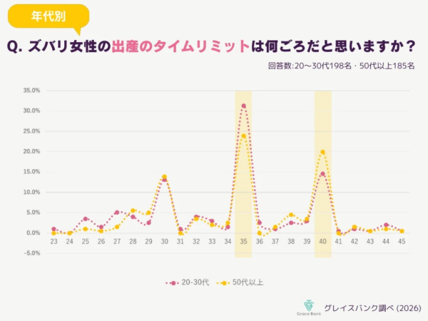 年代別 Q. ズバリ女性の出産のタイムリミットは何ごろだと思いますか？ 回答数:20~30代198名・50代以上185名
