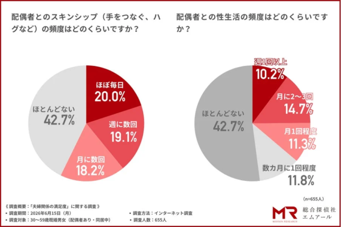 配偶者とのスキンシップ（手をつなぐ、ハグなど）の頻度はどのくらいですか？ 配偶者との性生活の頻度はどのくらいですか？