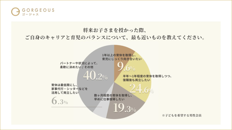 男性の育休取得希望を示す円グラフ