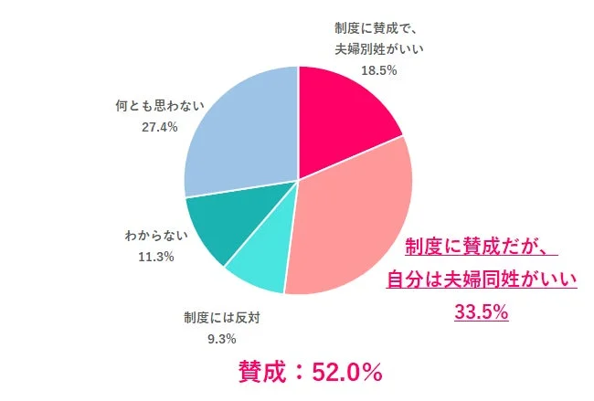 選択的夫婦別姓制度への賛否