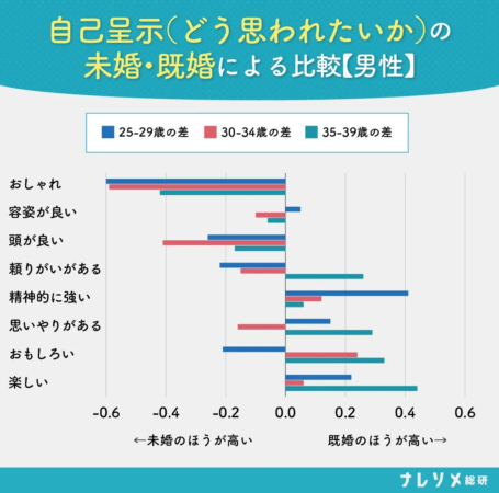 自己呈示(どう思われたいか)の未婚・既婚による比較【男性】
