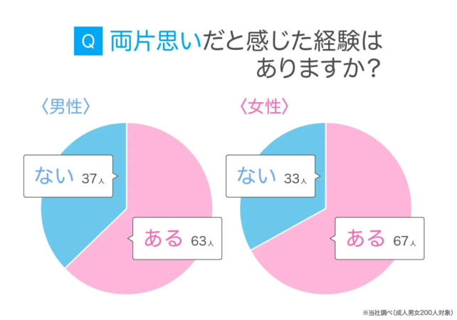両片思いの経験