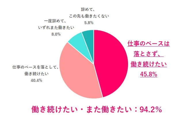 結婚後の働き方