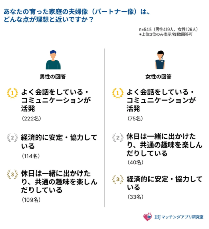理想の夫婦像の理想に近い点