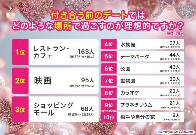 付き合う前のデート場所ランキング