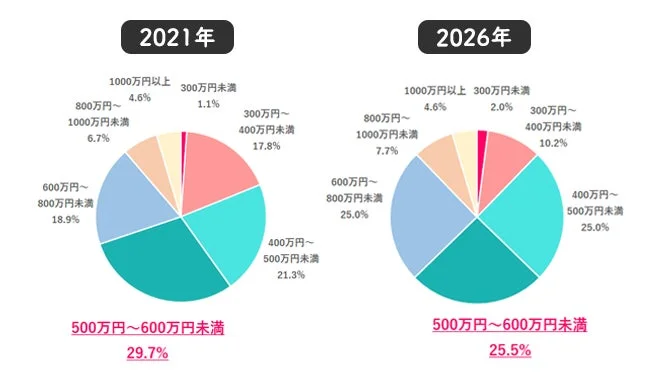 結婚相手に求める最低年収の比較