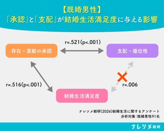既婚男性における「承認」と「支配」が結婚生活満足度に与える影響
