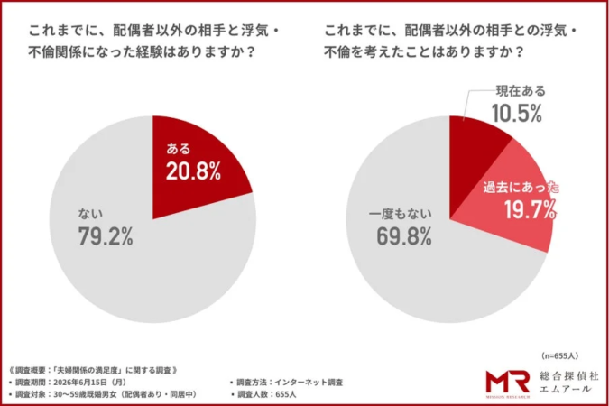 これまでに、配偶者以外の相手と浮気・不倫関係になった経験はありますか？ これまでに、配偶者以外の相手との浮気・不倫を考えたことはありますか？