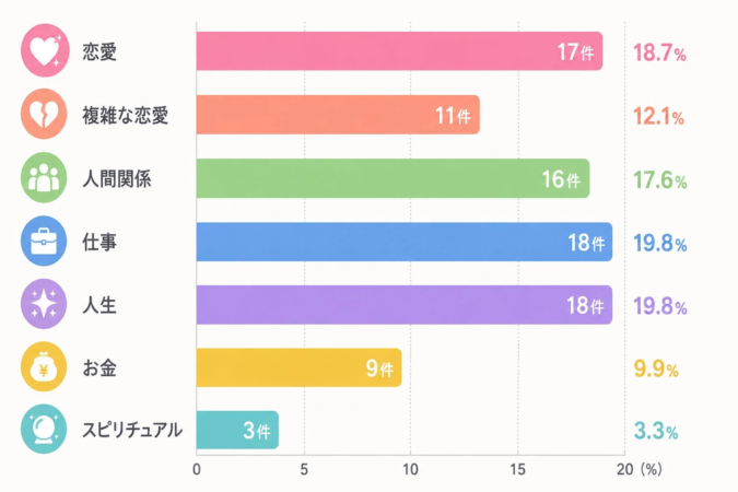 電話占いで、相談したジャンルはどれですか？