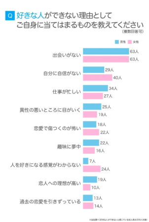 好きな人ができない理由としてご自身に当てはまるものを教えてください