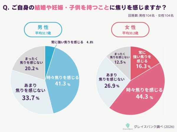 Q. ご自身の結婚や妊娠・子供を持つことに焦りを感じますか？ 回答数:男性104名・女性104名