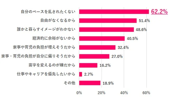 結婚に興味がない理由のグラフ