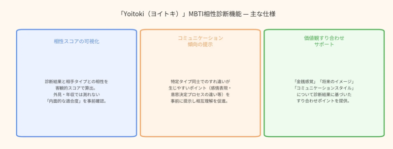 YoitokiのMBTI相性診断機能の主な仕様