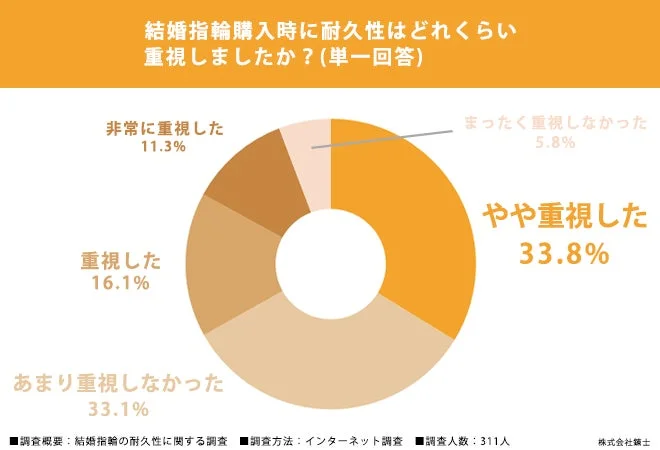 結婚指輪購入時に耐久性はどれくらい重視しましたか？