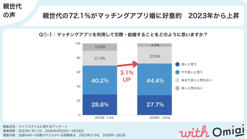 親世代のマッチングアプリ婚への好意的な反応