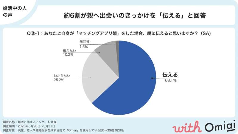 婚活中の人が親へ出会いのきっかけを伝える意向