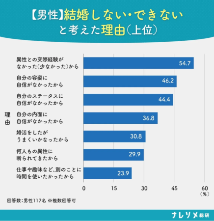 男性が結婚しない・できないと考えた理由（上位）