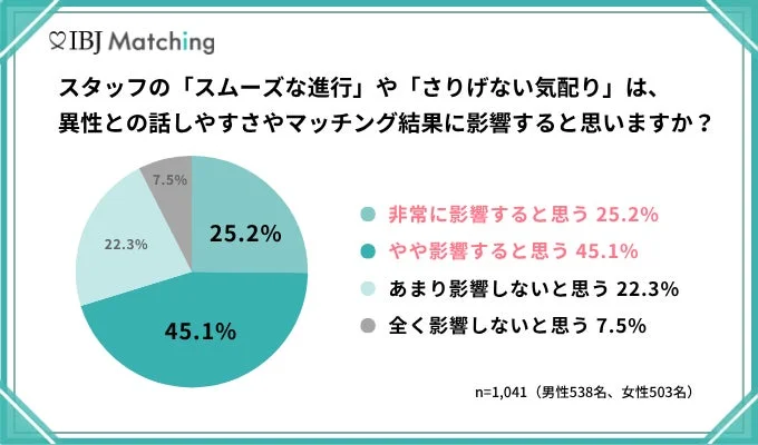 スタッフの「スムーズな進行」や「さりげない気配り」は、異性との話しやすさやマッチング結果に影響すると思いますか？というアンケート結果の円グラフ