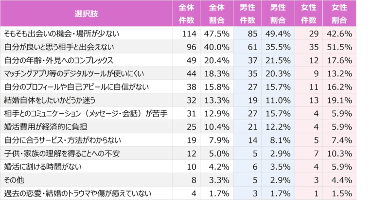 婚活において感じている課題・悩み
