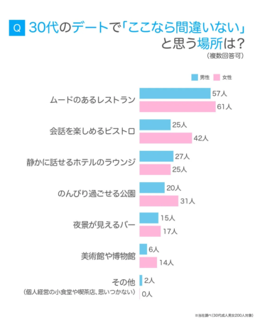 30代のデートで「ここなら間違いない」と思う場所