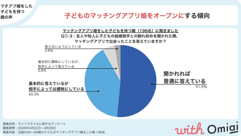 子どものマッチングアプリ婚をオープンにする親の傾向