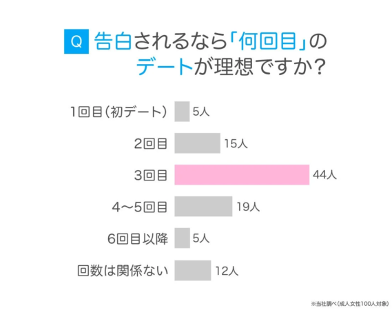 Q 告白されるなら「何回目」のデートが理想ですか？