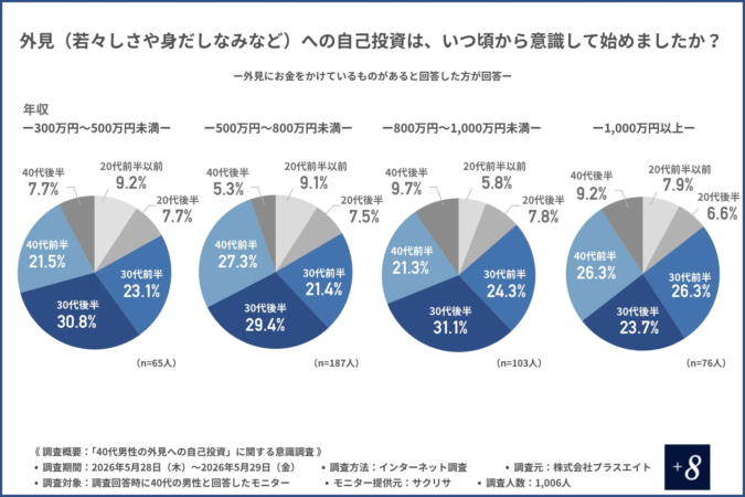 自己投資を意識し始めた時期