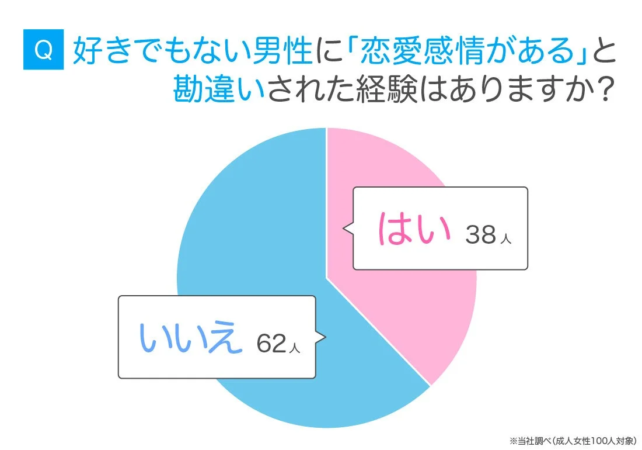 好きでもない男性に恋愛感情があると勘違いされた経験