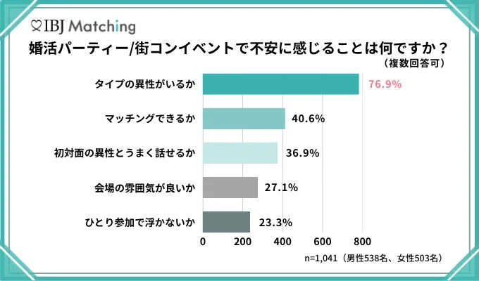 婚活パーティー/街コンイベントで不安に感じることは何ですか？というアンケート結果の棒グラフ