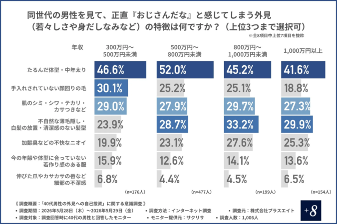 おじさんだなと感じる外見の特徴