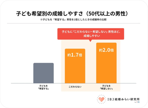 50代以上の男性における子どもの希望と成婚率の関係を示すグラフ