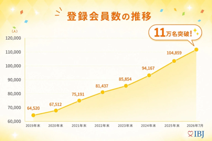 登録会員数の推移 (人)