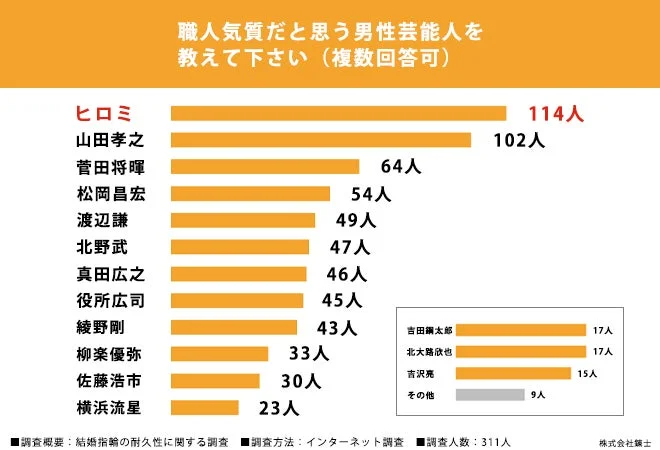 職人人気質だと思う男性芸能人を教えて下さい