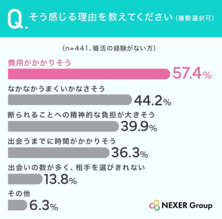 婚活に疲れる・大変そうと感じる理由