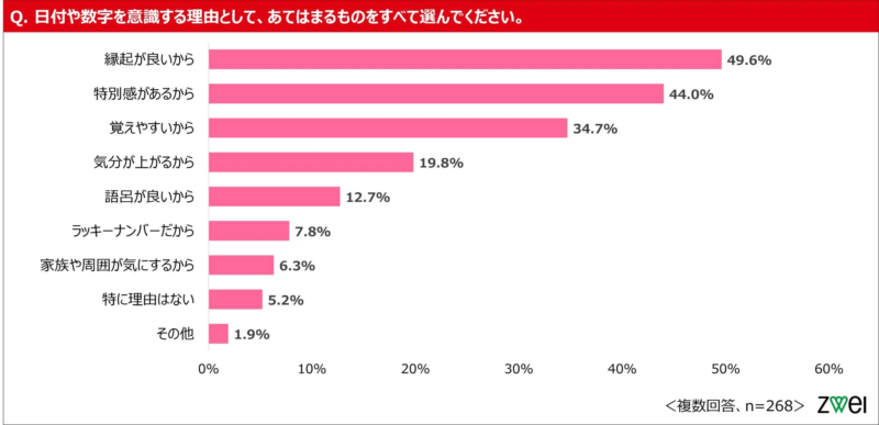 日付や数字を意識する理由に関するアンケート結果を示す棒グラフ。縁起が良い、特別感がある、覚えやすいといった理由が上位を占めている。