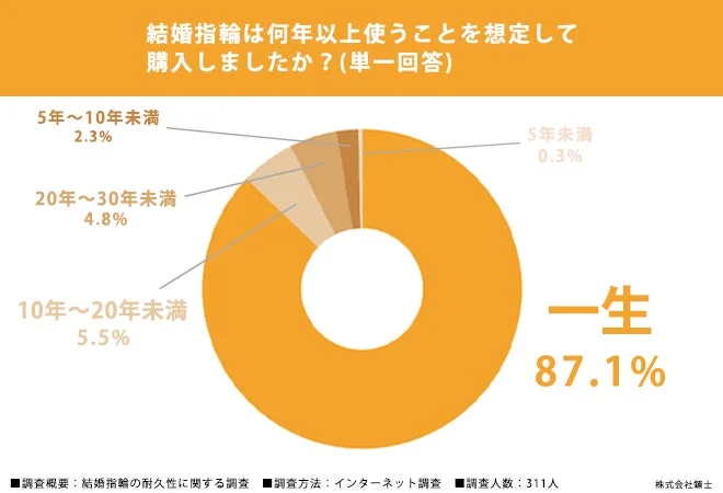 結婚指輪は何年以上使うことを想定して購入しましたか？