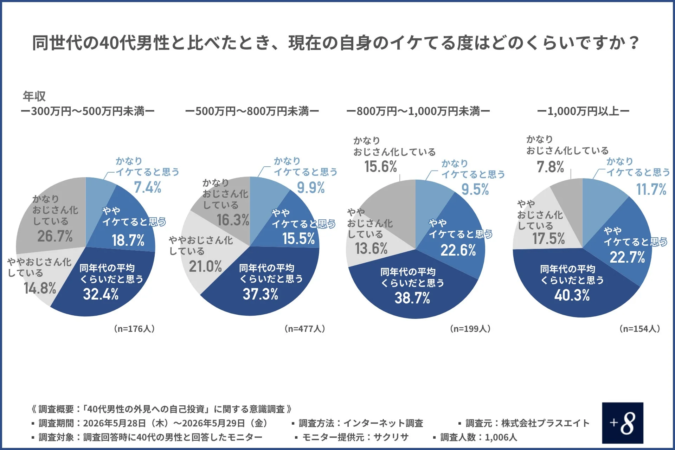 自身のイケてる度
