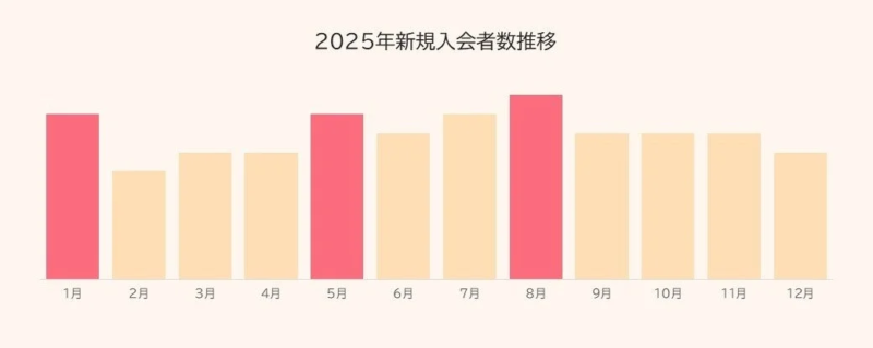 2025年における新規入会者数の月ごとの推移を示す棒グラフ。1月、5月、8月は他の月と比較して入会者数が多い傾向が見られ、特に8月が最も高い値を示している。