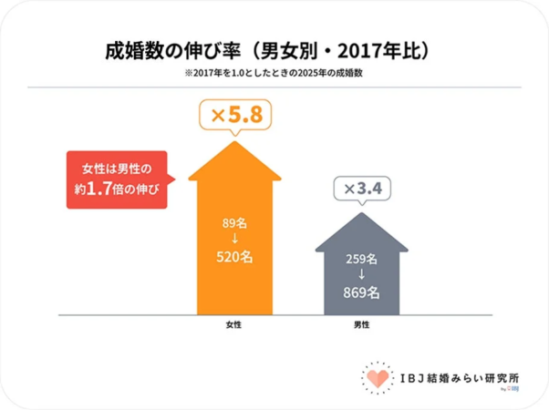 男女別の成婚数伸び率を示すグラフ