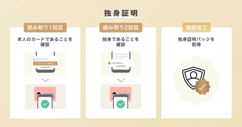 独身証明のプロセス