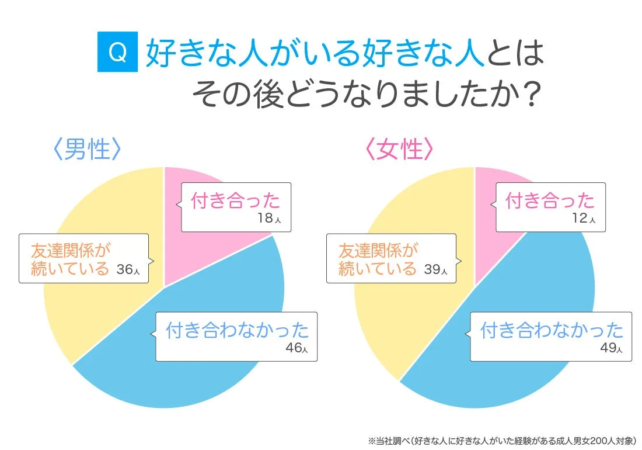 好きな人がいる好きな人とはその後どうなりましたか?