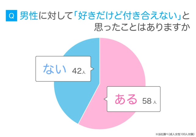 男性に対して「好きだけど付き合えない」と思ったことはありますか
