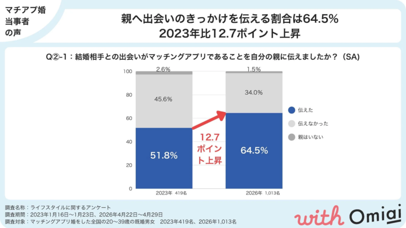 親へ出会いのきっかけを伝える割合