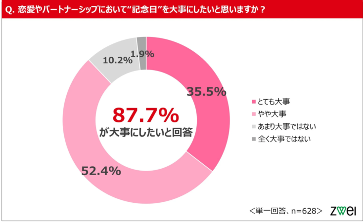 恋愛やパートナーシップにおける記念日の意識調査を示す円グラフです。回答者の87.7%が記念日を大事にしたいと回答していることが分かります。